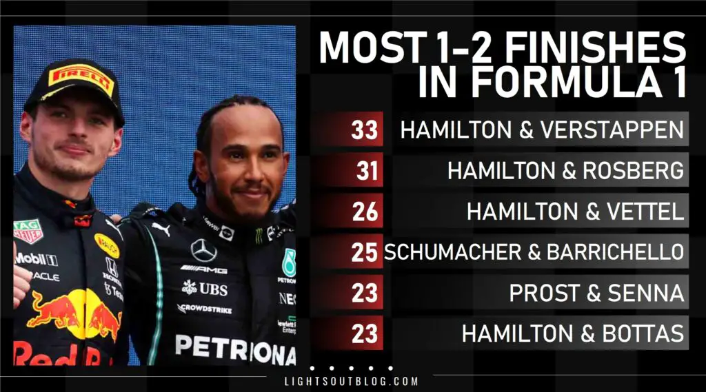 During the 2022 Formula 1 season, Hamilton and Verstappen set a new record for most 1-2 finishes in F1. 