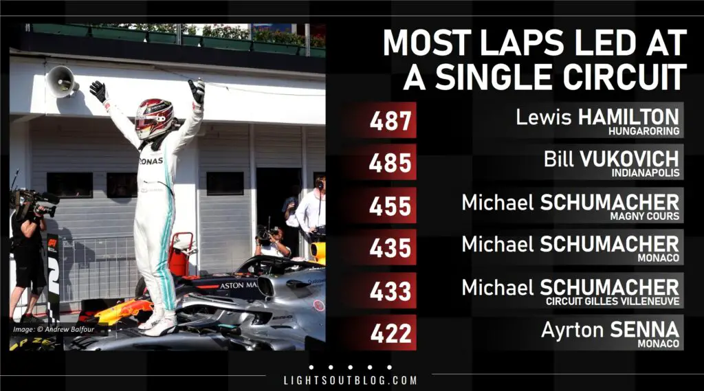 Lewis Hamilton set a new record for most laps led at a single circuit during the 2022 Formula 1 season.