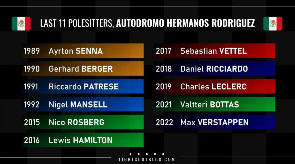 The 2022 Formula 1 season saw an 11th consecutive different driver take pole position at the Mexico City Grand Prix.