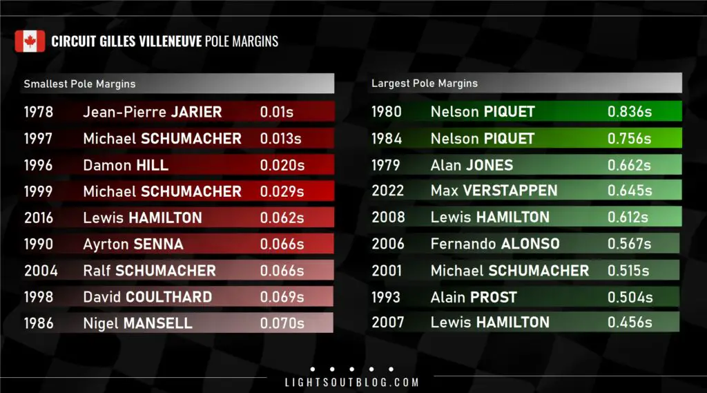 Pole margins at the Canadian Grand Prix