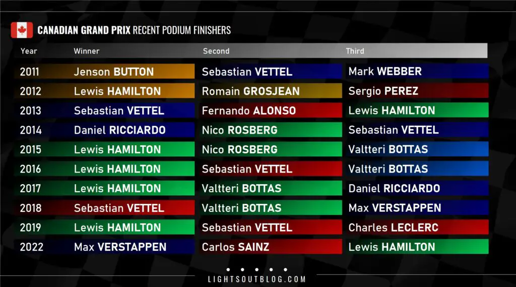 Recent podiums at the Canadian Grand Prix