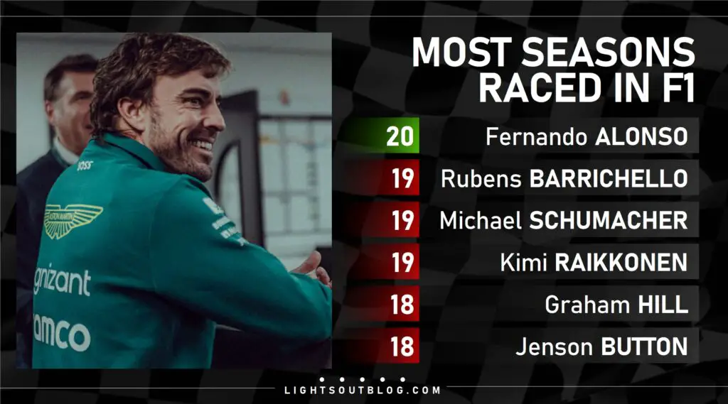 The 2023 Bahrain Grand Prix marks the start of Fernando Alonso's 20th Formula 1 season.