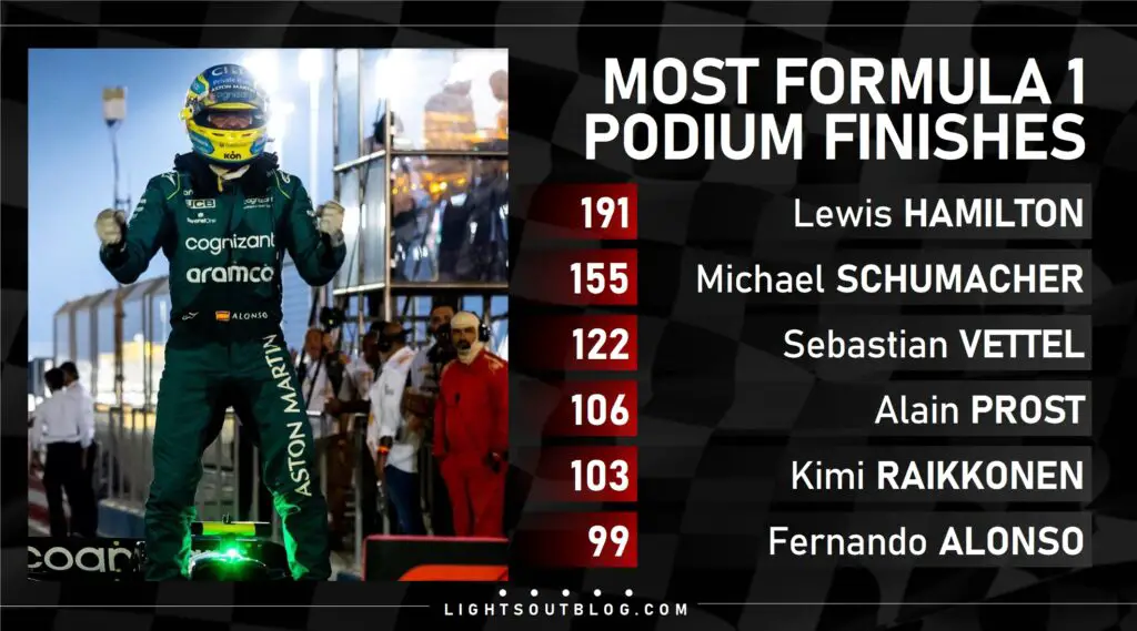Fernando Alonso could record his 100th podium finish at the 2023 Saudi Arabian Grand Prix.