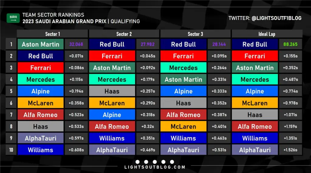 How the teams ranked through each sector in qualifying at the 2023 Saudi Arabian Grand Prix.