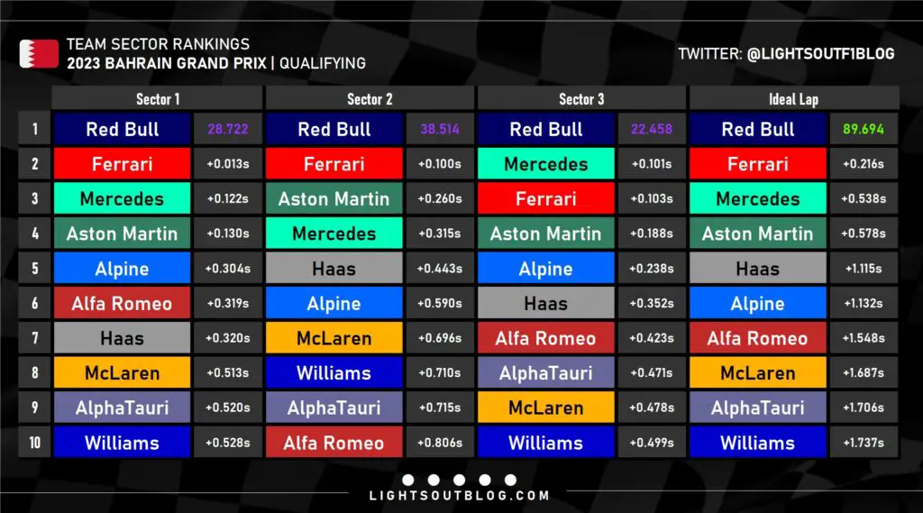 How the teams ranked in qualifying at the 2023 Bahrain Grand Prix.