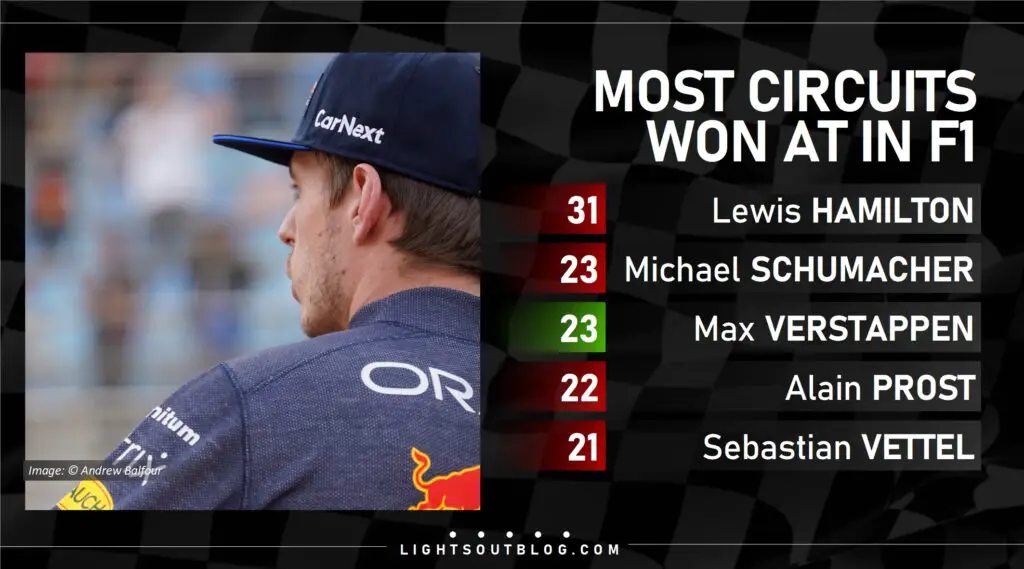 Max Verstappen won the 2023 Australian Grand Prix, making Albert Park the 23rd circuit he has won at.