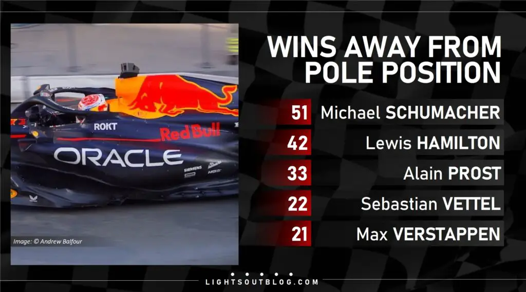 Max Verstappen can equal Sebastian Vettel in the list of most wins from a grid position other than pole at the 2023 Emilia Romagna Grand Prix.