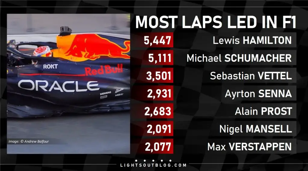 At the 2023 Spanish Grand Prix, Max Verstappen could overtake Nigel Mansell for sixth in the all-time list of most laps led.