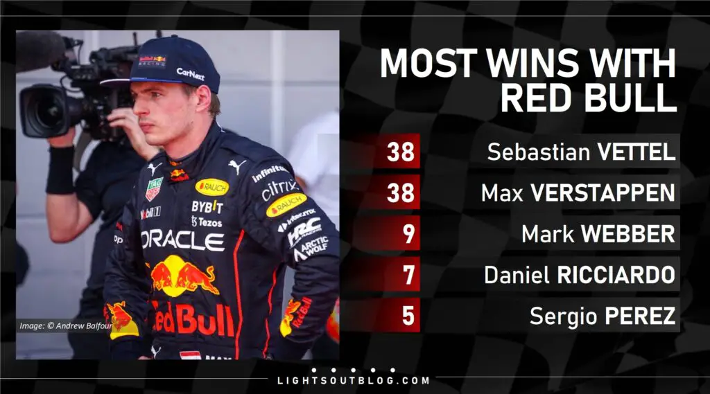 Max Verstappen equalled Sebastian Vettel's tally of Red Bull wins at the 2023 Miami Grand Prix