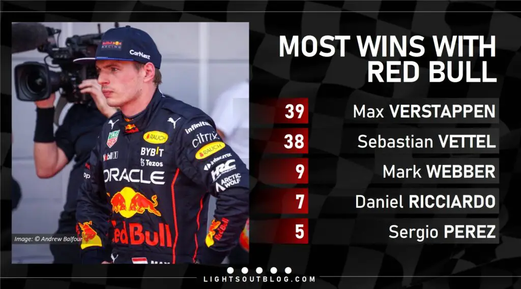 Max Verstappen recorded his 39th win with Red Bull at the 2023 Monaco Grand Prix.