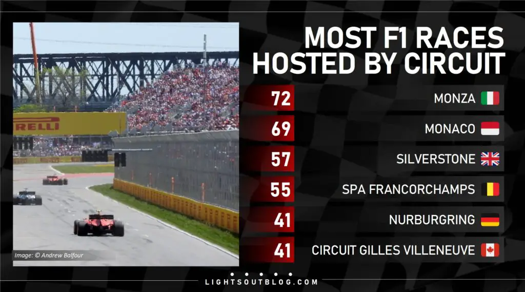 The 2023 Canadian Grand Prix will put Circuit Gilles Villeneuve third in the list of most races hosted at a single track.