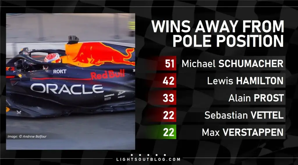 Verstappen won away from pole for the 22nd time at the 2023 Hungarian Grand Prix