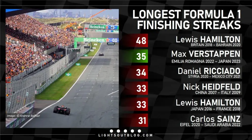 Verstappen moved to second in the all-time list of most consecutive races finished at the 2023 Japanese Grand Prix.