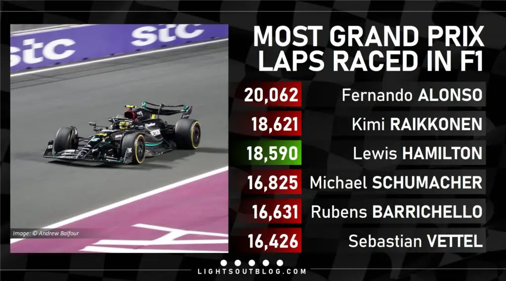 Should Lewis Hamilton reach Lap 32 of the 2023 Japanese Grand Prix, he will overtake Kimi Raikkonen for second on the list of most Grand Prix laps completed in Formula 1 history.