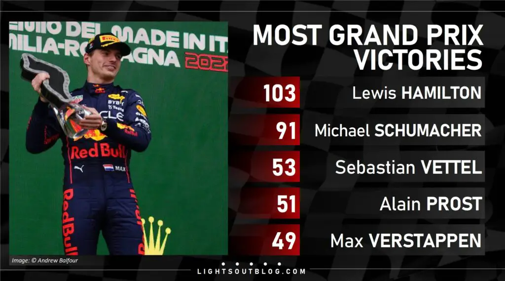 Max Verstappen could secure his 50th Grand Prix at the 2023 United States Grand Prix.