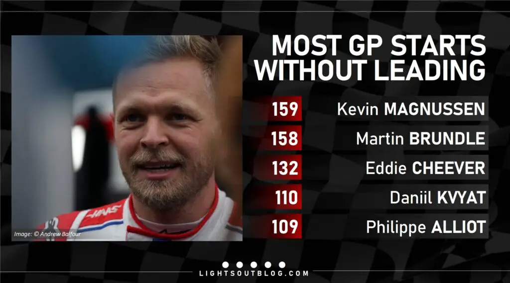 Magnussen set a new record for most Grand Prix starts without leading at the 2023 United States Grand Prix