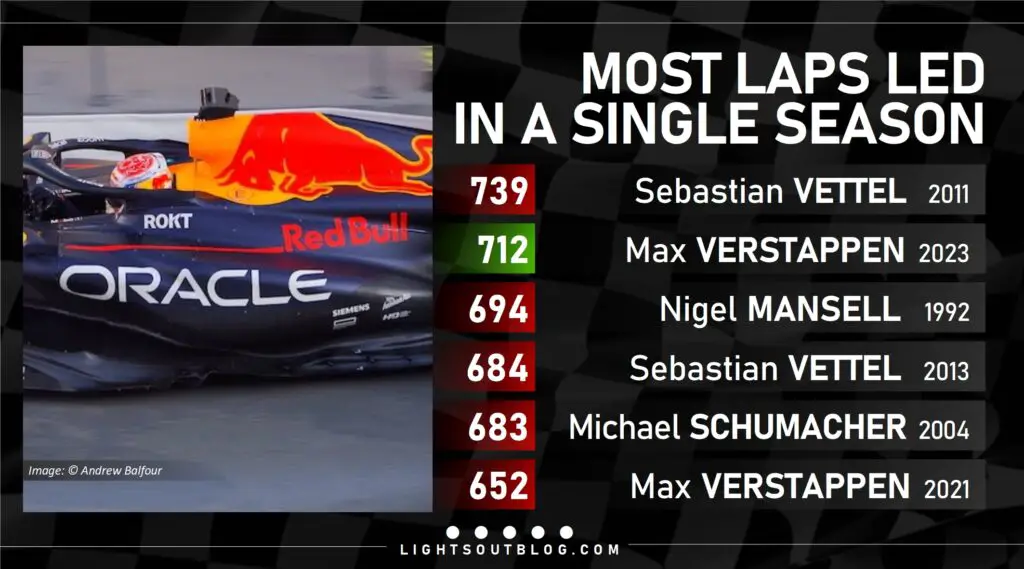 If he leads 28 laps of the 2023 Qatar Grand Prix, Max Verstappen will set a new record for the most laps led in a single season of Formula 1.