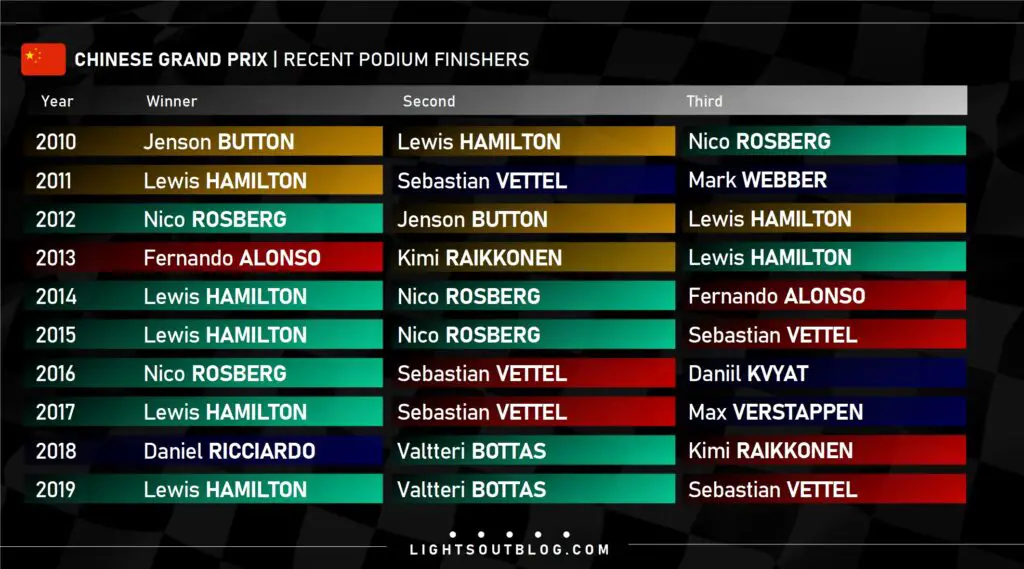 Recent podium results at the Chinese Grand Prix