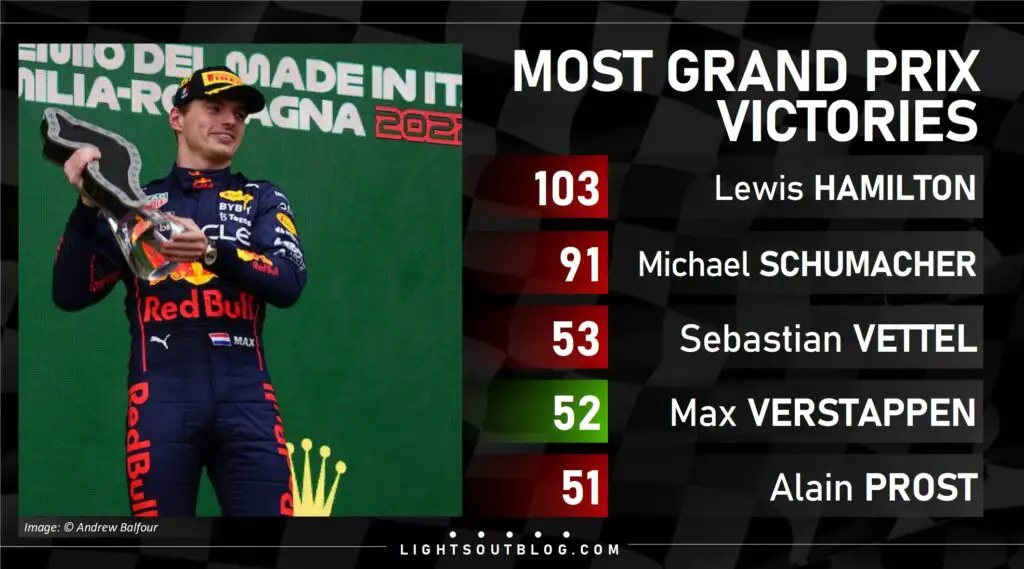 Verstappen overtook Prost's win tally at the 2023 Sao Paulo Grand Prix