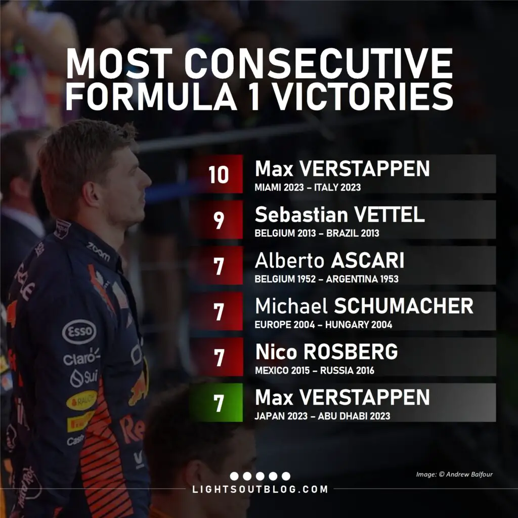 Verstappen is looking for an eighth consecutive win at the 2024 Bahrain Grand Prix.
