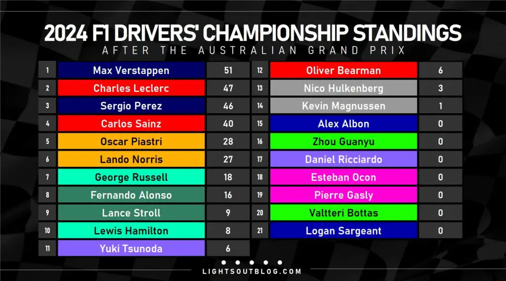 Championship standings after the 2024 Australian Grand Prix