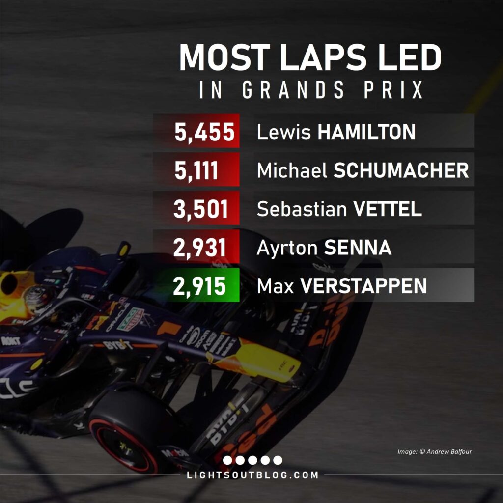 Should Max Verstappen lead 17 laps of the 2024 Saudi Arabian Grand Prix, he will overtake Ayrton Senna for fourth in the list of most Grand Prix laps led in Formula 1.