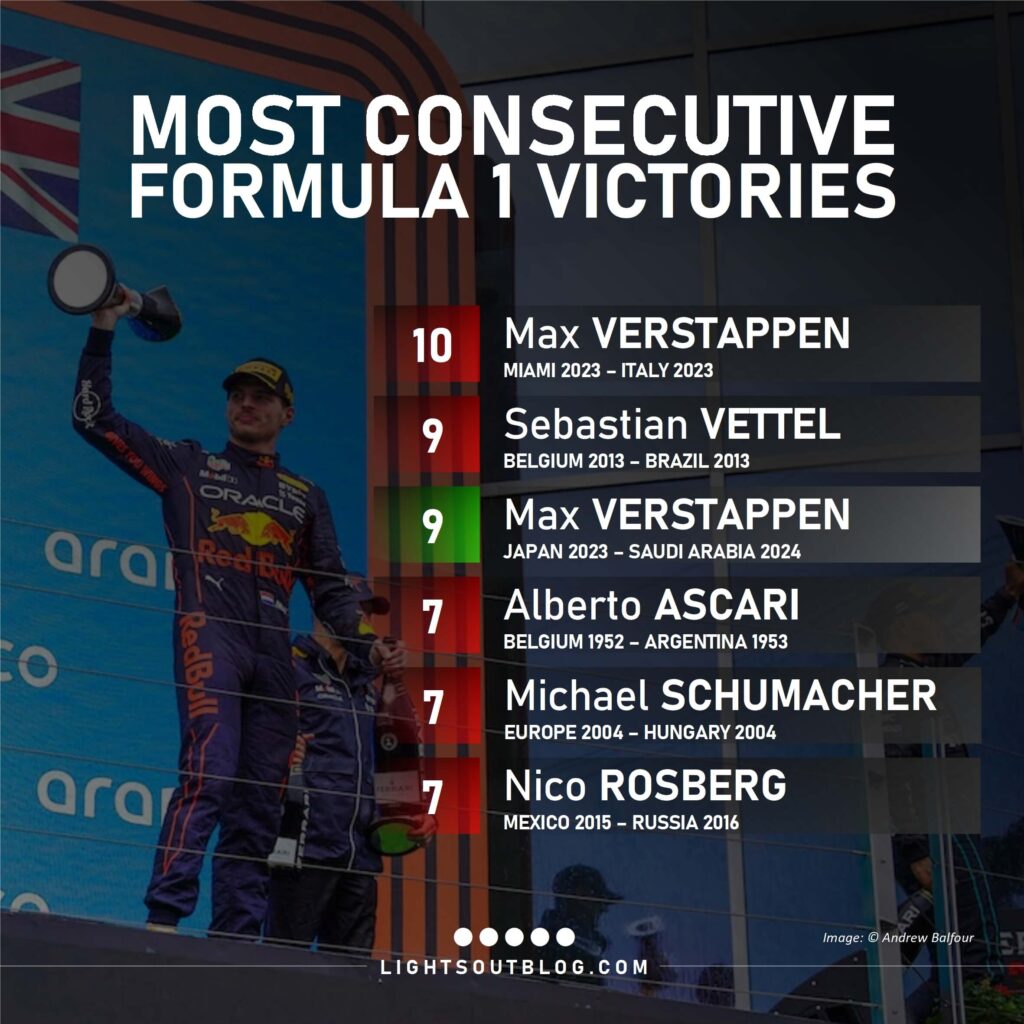 A win at the 2024 Australian Grand Prix would be Verstappen's tenth in a row.