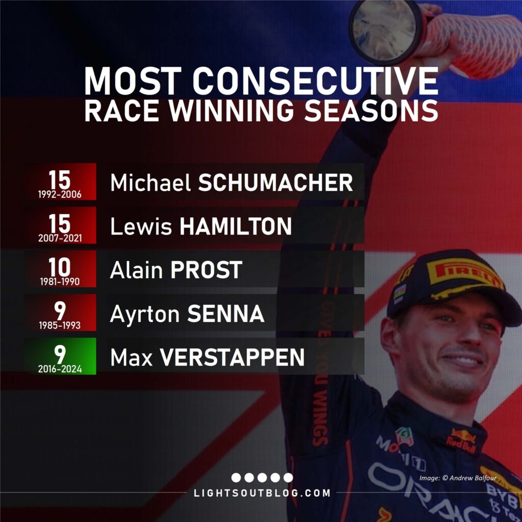 With his 2024 Bahrain Grand Prix victory, Max Verstappen became the fifth driver to have won a Grand Prix in nine consecutive Formula 1 seasons.