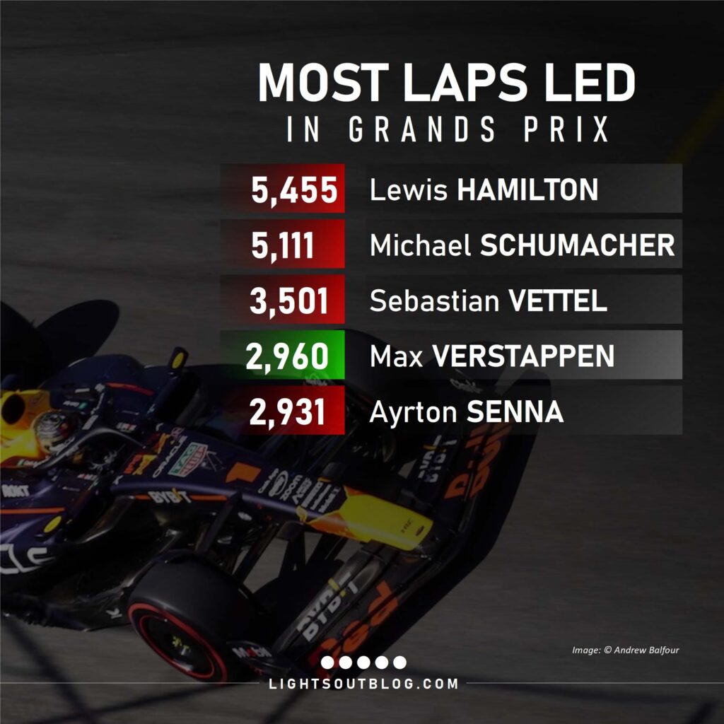 Verstappen won from pole for the 29th time in his career, equalling Ayrton Senna for fourth on the list of most wins taken from pole position. During the 2024 Saudi Arabian Grand Prix, Verstappen overtook Senna for fourth on the list of most Grand Prix laps led in Formula 1.