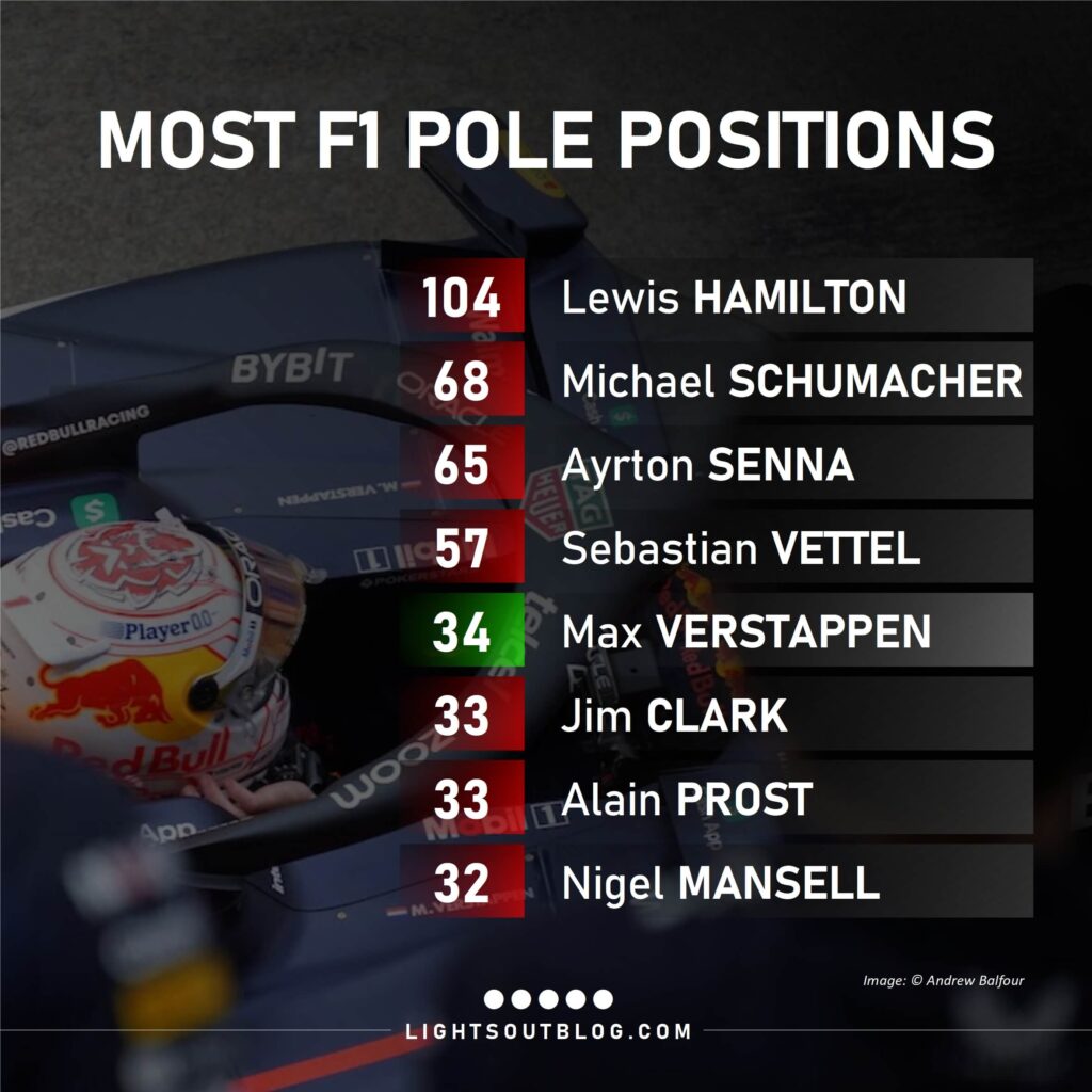 Max Verstappen secured the 34th pole position of his Formula 1 career in qualifying for the 2024 Saudi Arabian Grand Prix. That saw him overtake Jim Clark and Alain Prost for fifth in the all-time list of most pole positions in F1.