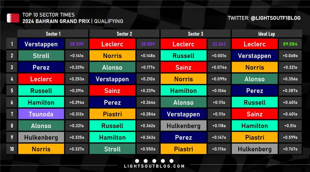 Top sector times from qualifying at the 2024 Bahrain Grand Prix.