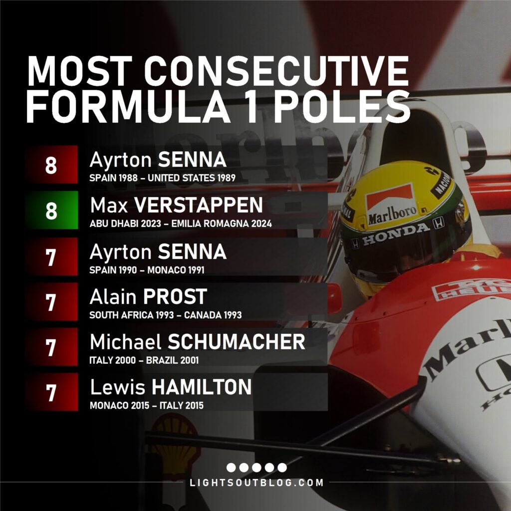 Verstappen recorded an eighth consecutive pole at the 2024 Emilia Romagna Grand Prix.